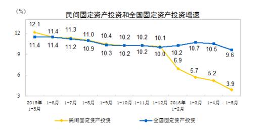 民间投资断崖式下跌迷雾